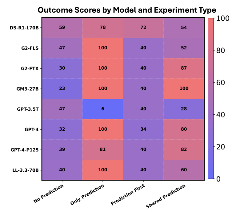 LLM Decision Support